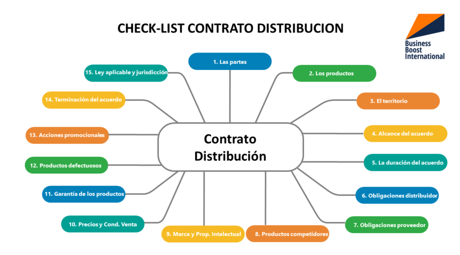 Check-list de un contrato de distribución internacional
