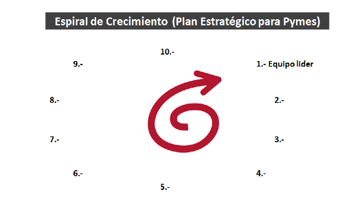 Plan Estratégico Pymes: 1- Equipo directivo
