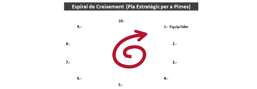 Pla Estratègic Pimes: 1- Equip directiu