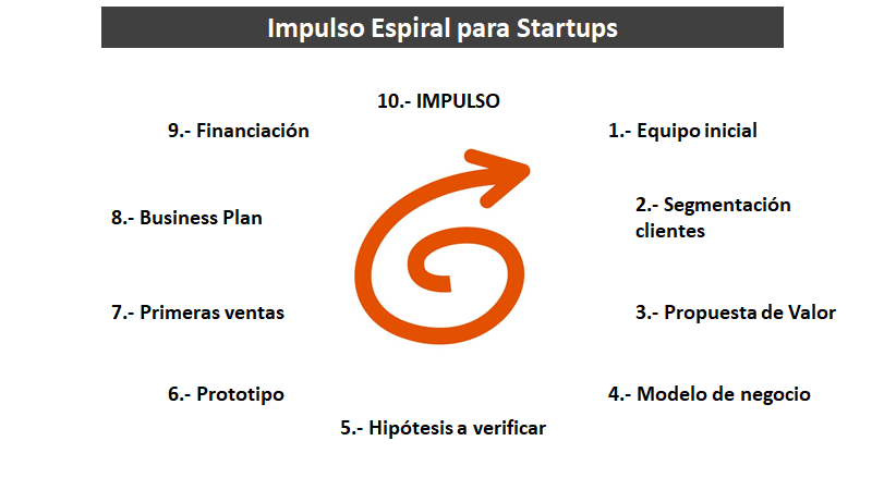 Impulso Espiral para Startups