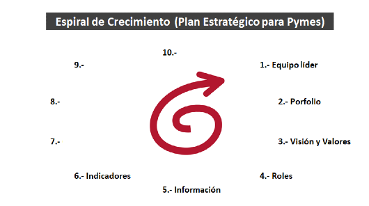 Plan Estratégico Pymes: 6- Indicadores Clave (KPIs)