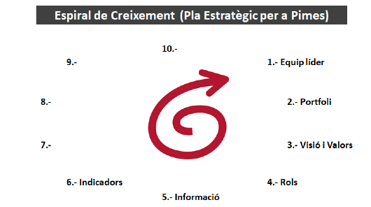 Pla Estratègic Pimes: 6- Indicadors Clau (KPIs)