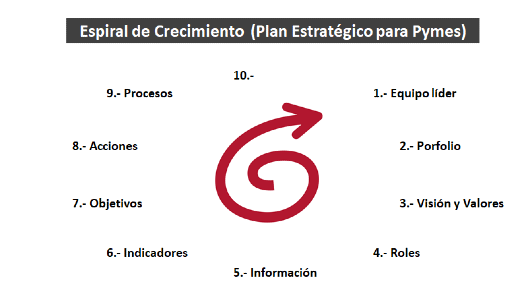 Plan Estratégico Pymes: 9- Procesos