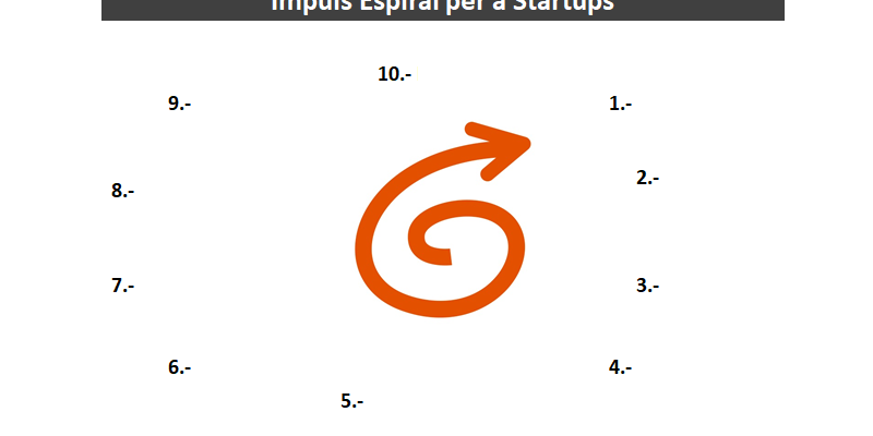 Impuls Espiral per Startups