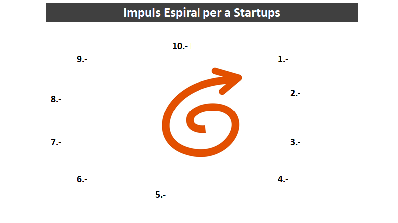 Impuls Espiral per Startups